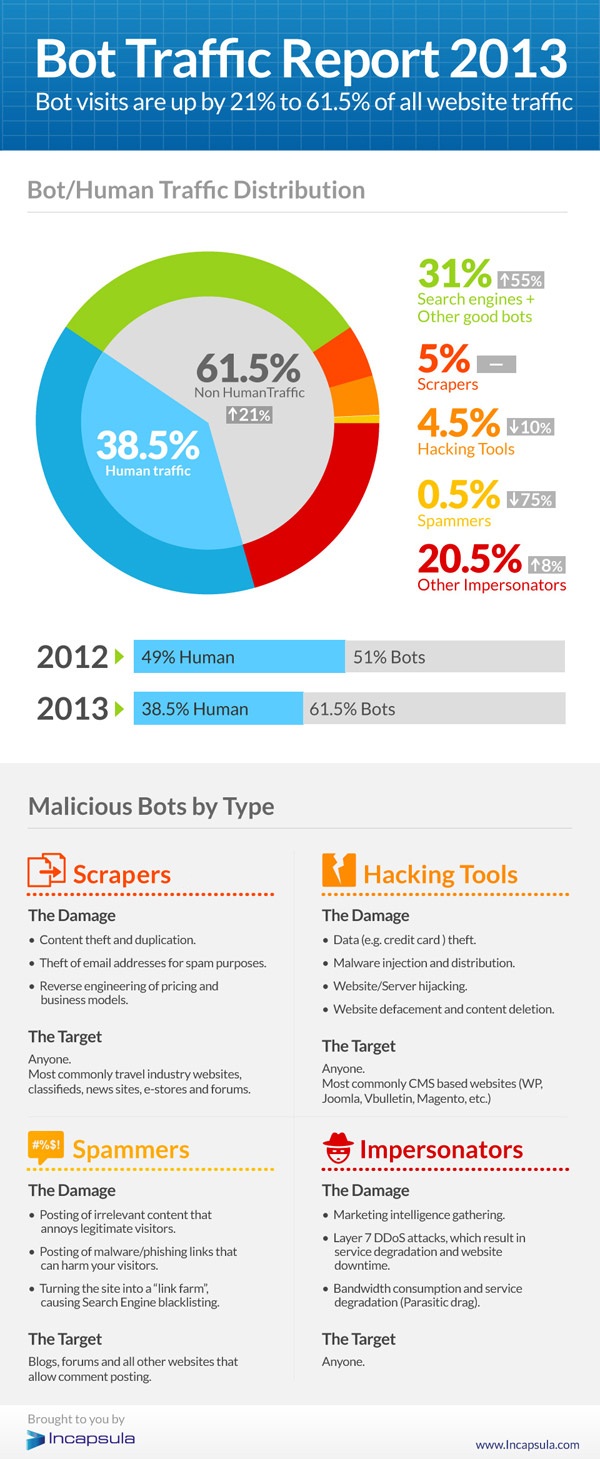 bot-traffic-report-2013